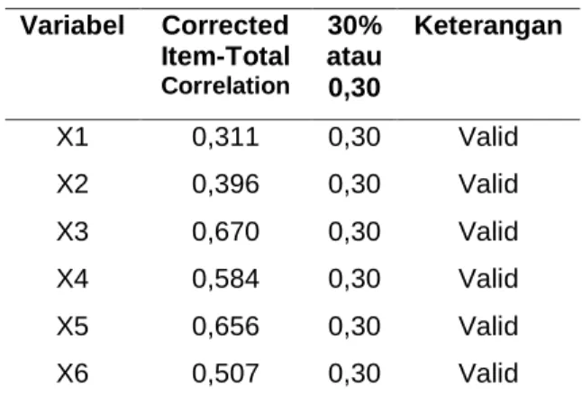 Tabel 3.   Hasil Uji Validitas S1 dan Dosen  Variabel  Corrected  Item-Total  Correlation 30%  atau  0,30  Keterangan  X1  0,311  0,30  Valid  X2  0,396  0,30  Valid  X3  0,670  0,30  Valid  X4  0,584  0,30  Valid  X5  0,656  0,30  Valid  X6  0,507  0,30  