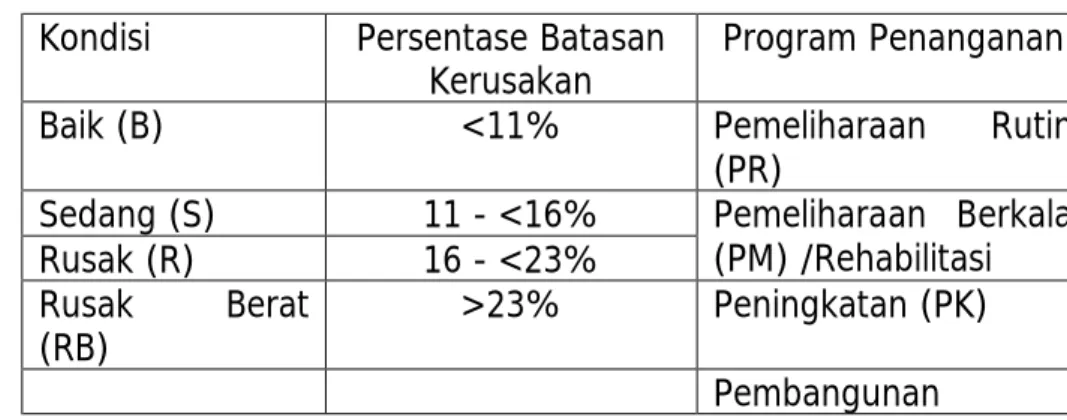 Tabel 1.3 Penentuan Program Penanganan Jalan Provinsi  Kondisi  Program Penanganan  Baik (B)  Pemeliharaan Rutin (PR) 