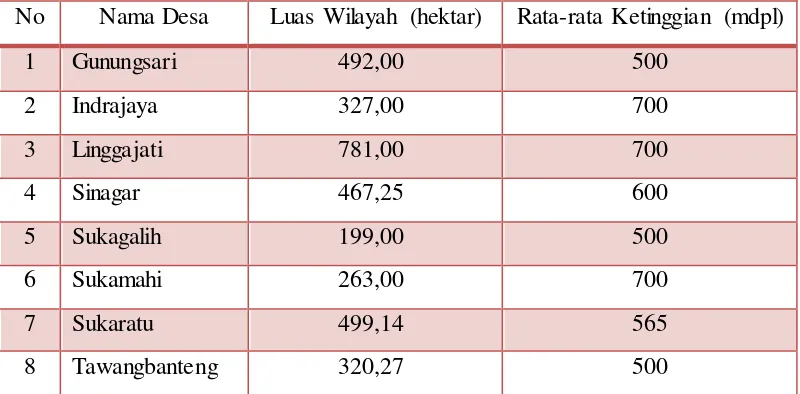Tabel 3.1 Luas Wilayah dan Rata-rata Ketinggian Desa di Kecamatan Sukaratu 