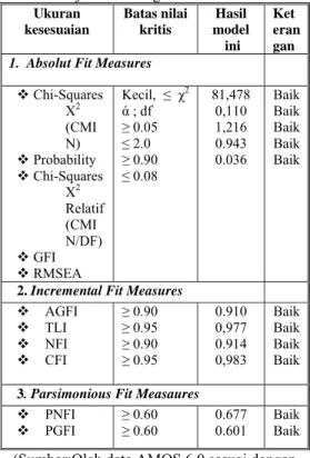 Tabel 2 Uji Perbandingan Kesesuaian Model 