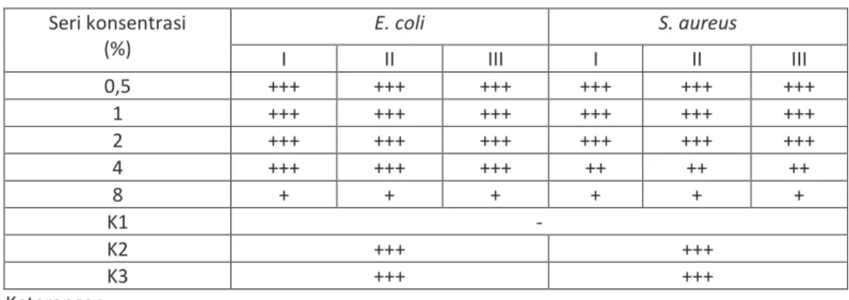 Tabel 1. Uji Aktivitas Fraksi nonpolar Ekstrak Etanol Buah Stroberi terhadap Escherichia coli dan  Staphylococcus aureus Multiresisten Antibiotik dengan Metode Dilusi Cair 