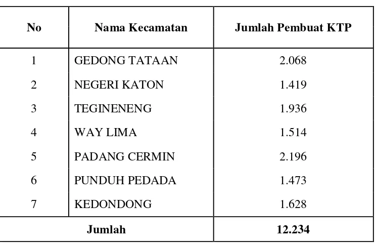 Tabel 5. Data Keseluruhan KTP dan KK per Kecamatan  