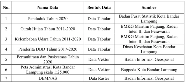 Tabel III.2 Data Penelitian 