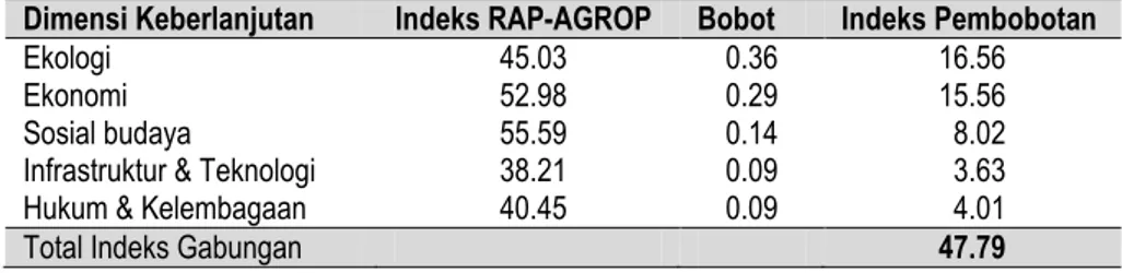Tabel 2.   Hasil  Analisis  MDS  RAP-AGROP  Status  Keberlanjutan  Kawasan  Agropolitan Perpat 