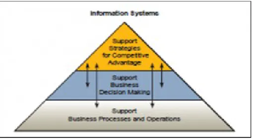 Gambar 2. Tiga Peran Utama Sistem InformasiSumber: O’Brien (2010)