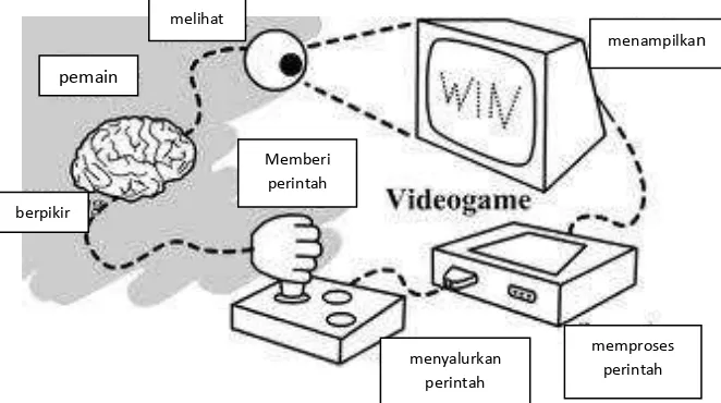 Gambar 1 : Interaksi antara video game dan gamer. 