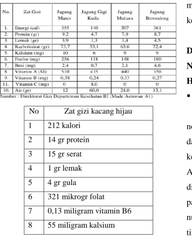 Tabel 1.1 Nilai Zat Gizi Jagung Manis (Tiap 100 gr bahan)