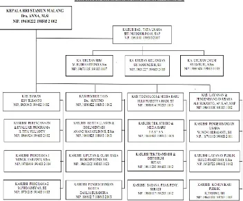 Gambar 2.1 Struktur Organisasi LPP RRI Malang