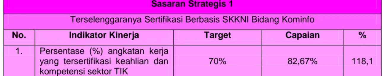 Tabel 3.1   Sasaran Strategis 1  Sasaran Strategis 1 