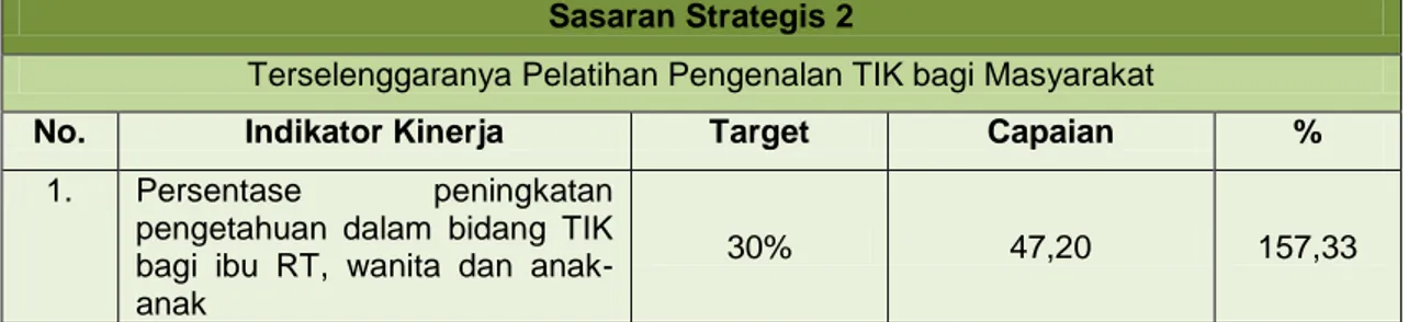 Tabel 3.7   Sasaran Strategis 2  Sasaran Strategis 2 
