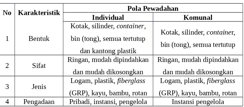 Tabel 2.6 Karakteristik Wadah