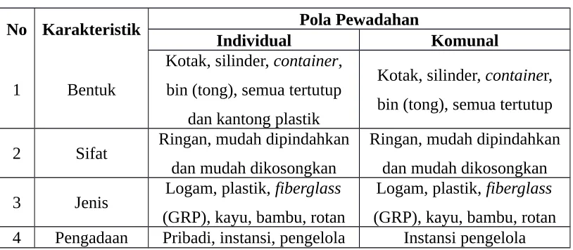Tabel 2.6 Karakteristik Wadah