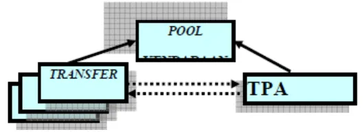 Gambar 2.2 Pola pengangkutan sistem transfer depo