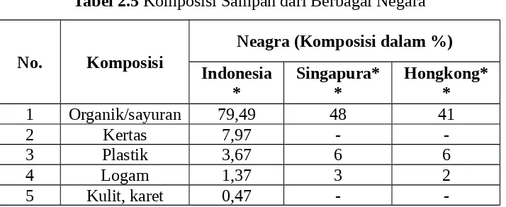 Tabel 2.4 Komponen dan Komposisi Bahan Organik Sampah Kota