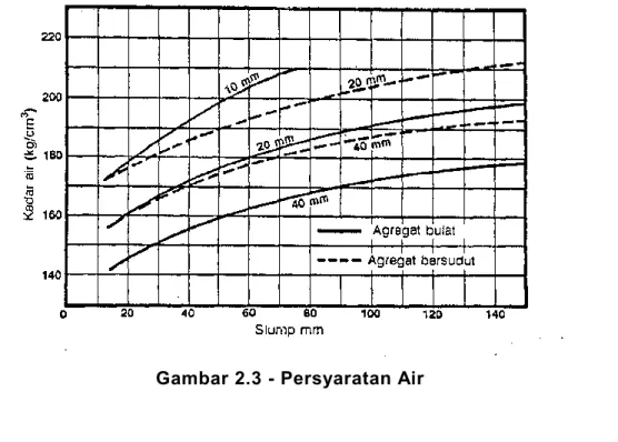 Gambar 2.3 - Persyaratan Air 