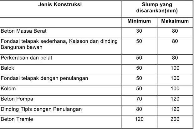 Tabel 2.4 - Slump Beton Yang Disarankan - Agregat Ukuran Maksimum 20 mm 