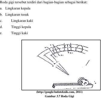 Gambar 3.7 Roda Gigi 