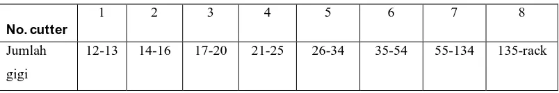 Tabel 3.1 Set Cutter Modul Frais Gigi 