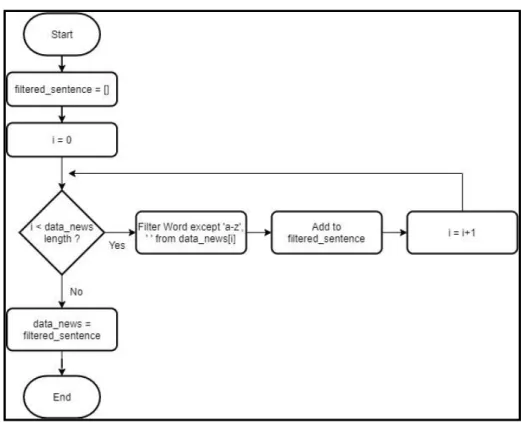 Gambar 3.8 Flowchart OnlyAlpha 