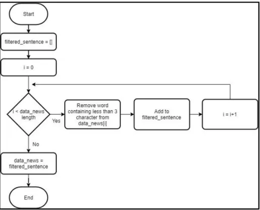 Gambar 3.9 Flowchart WordLength 