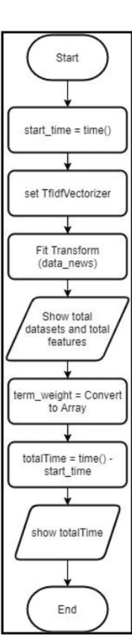 Gambar 3.11 Flowchart Term Weighting 