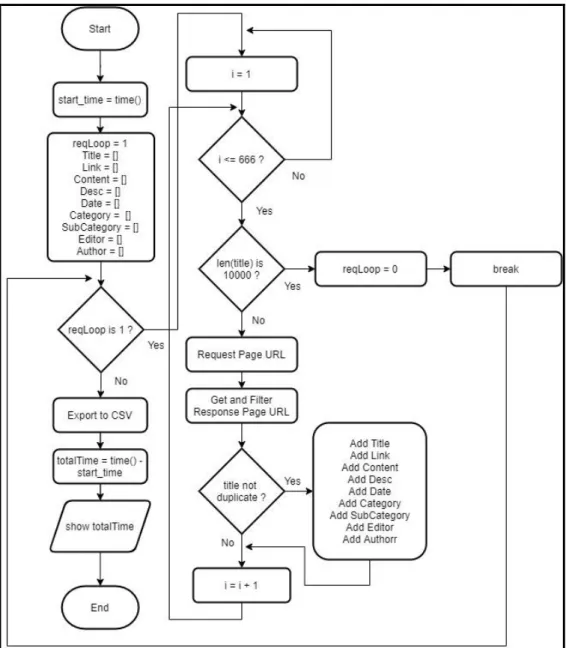 Gambar  3.3  menunjukan  flowchart  preprocessing  yang  digunakan  untuk  memproses raw dataset menjadi dataset yang siap diolah untuk proses selanjutnya
