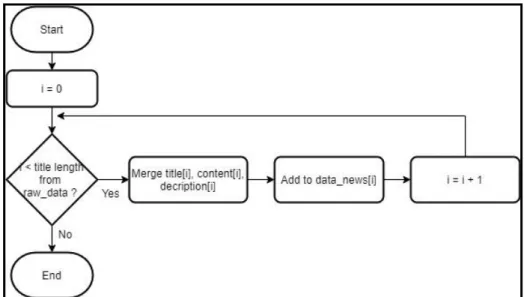 Gambar 3.4 Flowchart Merge Column 
