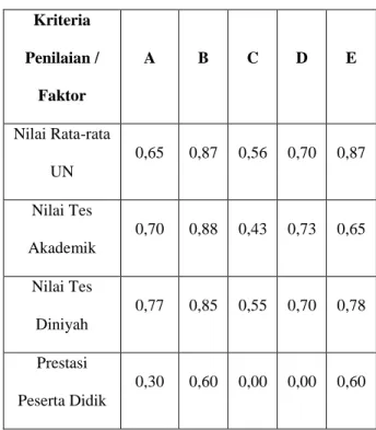 Tabel  8.  merukan  tabel  factor  evaluation  (langkat  kedua)  yang  merupakan  beberapa  data  nilai    kriteria  penerimaan dan Pengelompokan peserta didik