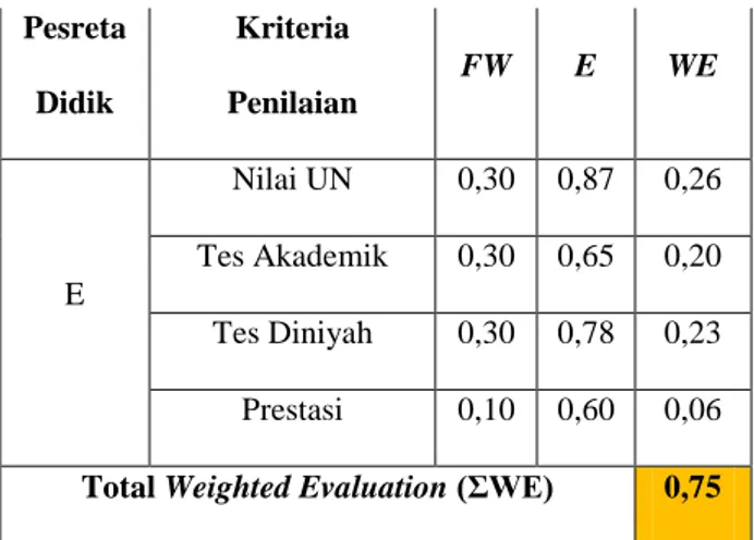 Tabel 9. Weighted Evaluation (ΣWE)  Pesreta  Didik  Kriteria  Penilaian  FW  E  WE  A  Nilai UN  0,30  0,65  0,20 Tes Akademik 0,30 0,70 0,21  Tes Diniyah  0,30  0,77  0,23  Prestasi  0,10  0,30  0,03 