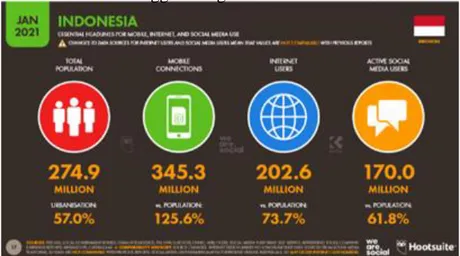 Gambar 1.1 Pengguna Digital dan Internet Indonesia 