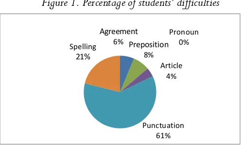 Figure 1. Percentage of students’ difficulties 