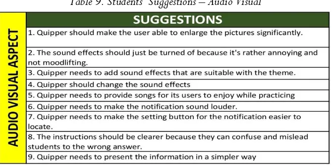 Table 9. Students’ Suggestions – Audio Visual 