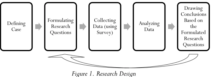 Figure 1. Research Design 