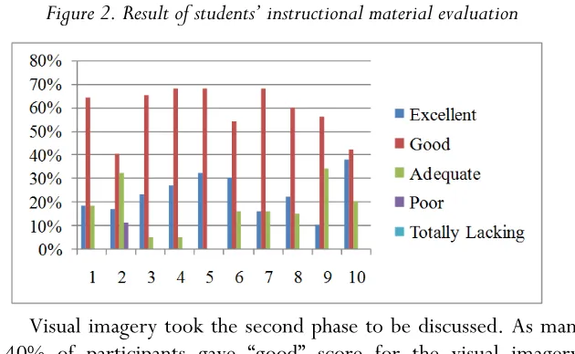 Figure 2. Result of students’ instructional material evaluation 