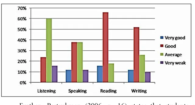 Figure 1. Students’ score in the final test of English 1 course 