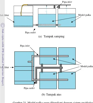 Gambar 21  Model palka yang dilengkapi dengan sistem resirkulasi. 