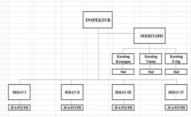 Gambar 4.1 Bagan Struktur Inspektorat Kota Padang