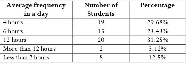 Table 2. Students’ Average Time in using Social Media 
