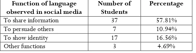 Table 5. Students’ purpose in using social media 