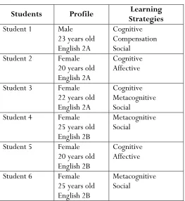 Table 4. Student Learning Strategies Summary 
