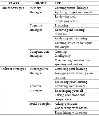 Table 1. The Classification of Language Learning Strategies by Oxford (1990) 