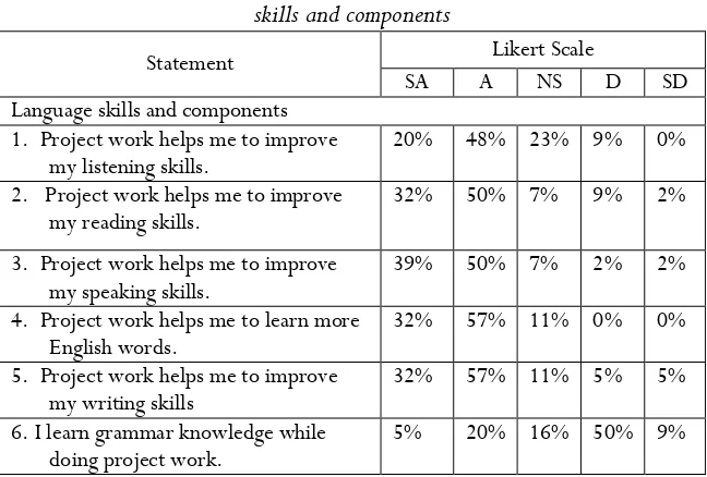 Table 1.  The students’ questionnaire on the development of language 