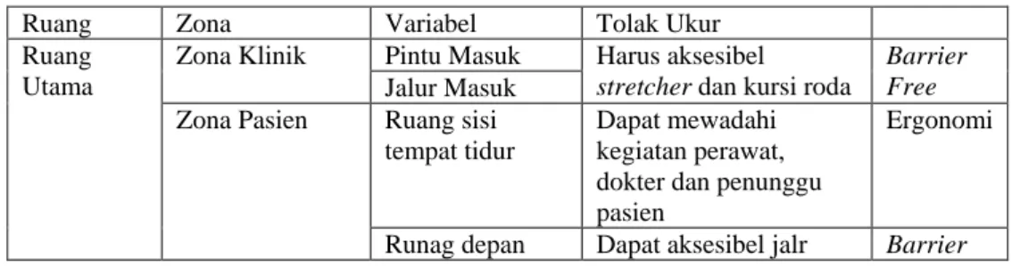 Tabel 1-1 Instrumen Analisis Performa Ruang 
