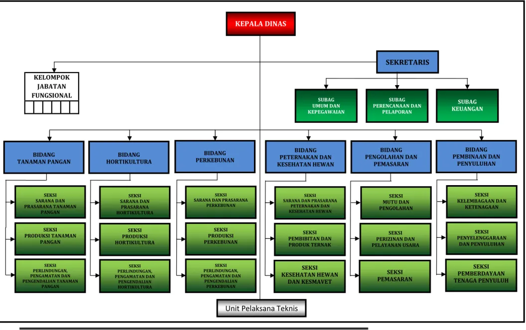 Gambar  2.   Struktur Organisasi Dinas Pertanian Kabupaten Soppeng   