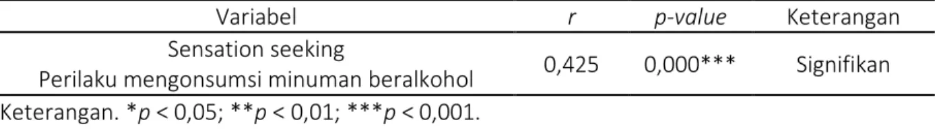 Tabel  di  atas  menunjukkan  bahwa  persentase  skor  kategorisasi  perilaku  mengonsumsi  minuman  beralkohol
