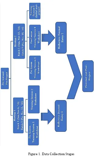 Figure 1. Data Collection Stages 