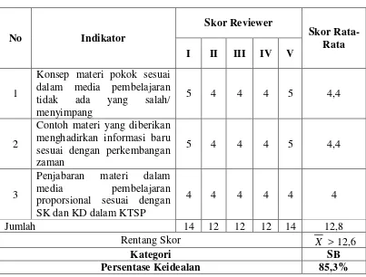Tabel 7. Kualitas Produk untuk Aspek Kelayakan Materi 