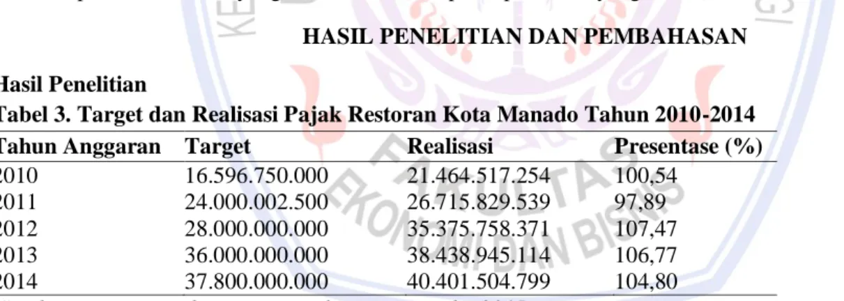 Tabel 3. Target dan Realisasi Pajak Restoran Kota Manado Tahun 2010-2014  Tahun Anggaran  Target  Realisasi  Presentase (%) 