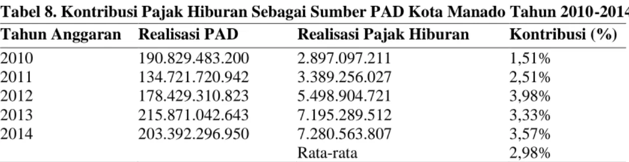 Tabel 8. Kontribusi Pajak Hiburan Sebagai Sumber PAD Kota Manado Tahun 2010-2014  Tahun Anggaran  Realisasi PAD  Realisasi Pajak Hiburan  Kontribusi (%) 