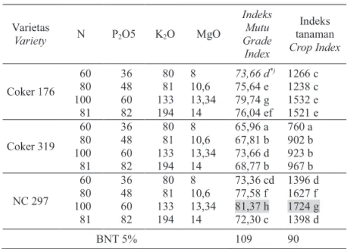 Tabel 8. Pengaruh  varietas  dan  dosis  pupuk  terhadap  indeks  mutu  dan  indeks  tanaman  tembakau  Virginia di Lombok Tengah, Nusa Tenggara Barat